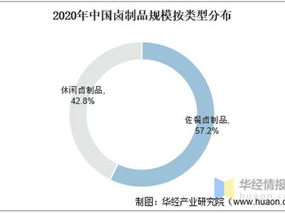 香飄千里，鹵味長青：2020年鹵制品行業發展現狀分析